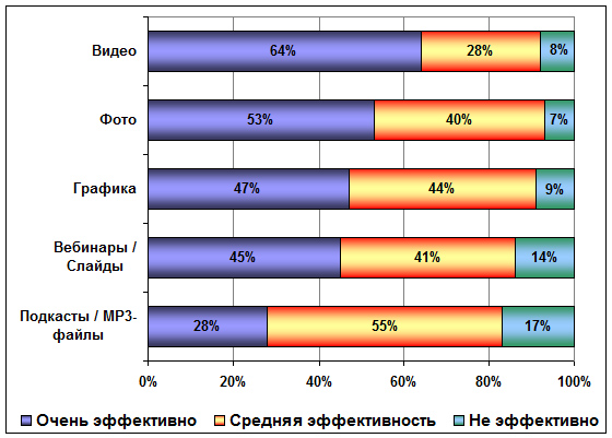 Эффективность мультимедийного контента