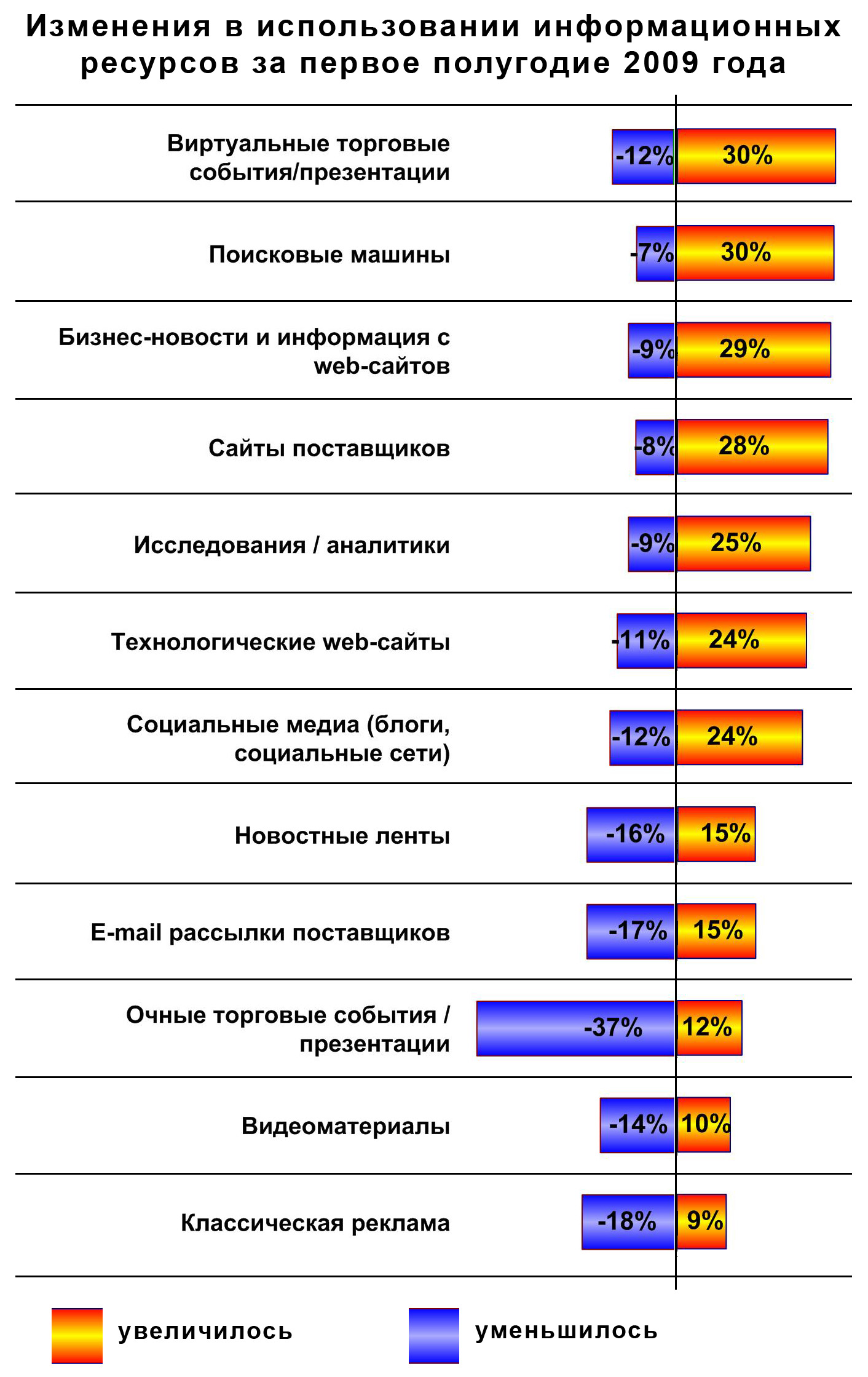 Изменения в использовании информационніх ресурсов